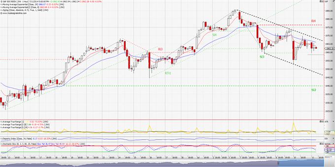 S&P 500: Αφομοιώνοντας τα χθεσινά. (ωριαίο διάγραμμα)